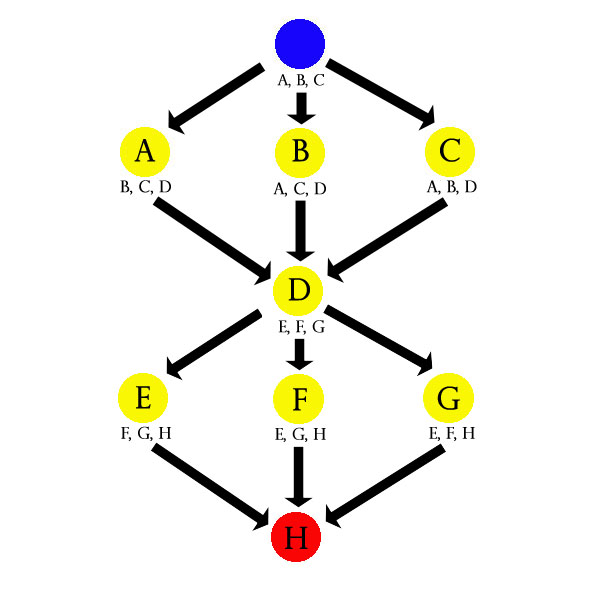 a five level node structure. The starting node connect to nodes A, B, and C. Each of those connect to node D only. Node D is connected to nodes E, F and G