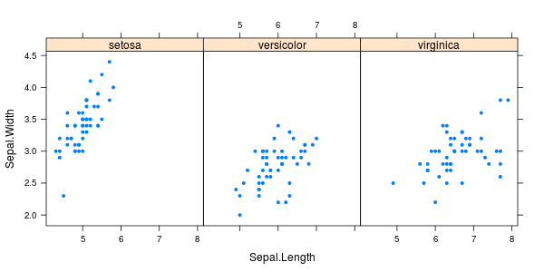 <code>xyplot(Sepal.Width ~ Sepal.Length | Species, iris, pch= 20)</code>