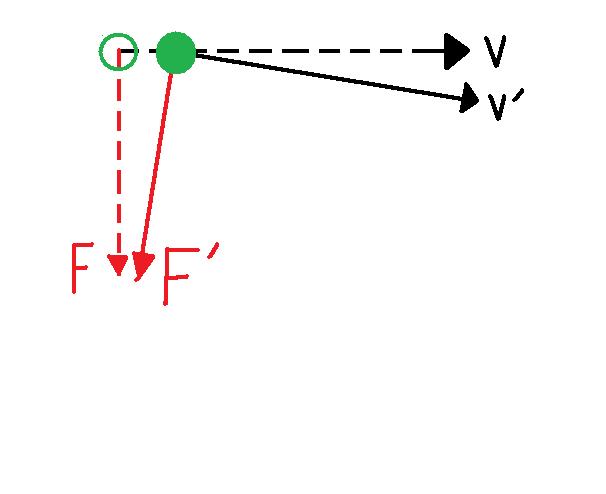 dotted lines represent initial force and velocity, solid lines represent new force and velocity