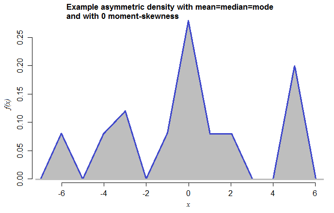 Asymmetric density with mean, median and mode 0 and zero moment-skewness