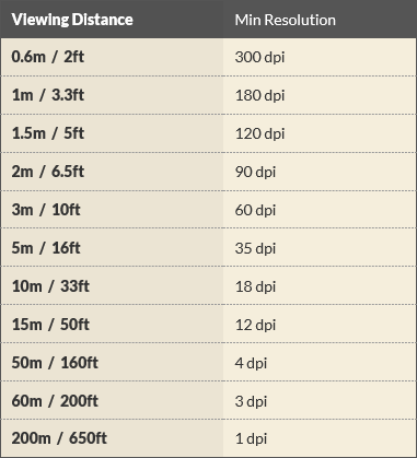 Common DPI Table related to viewing distance