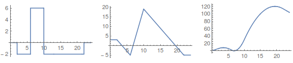 acceleration, velocity, and position