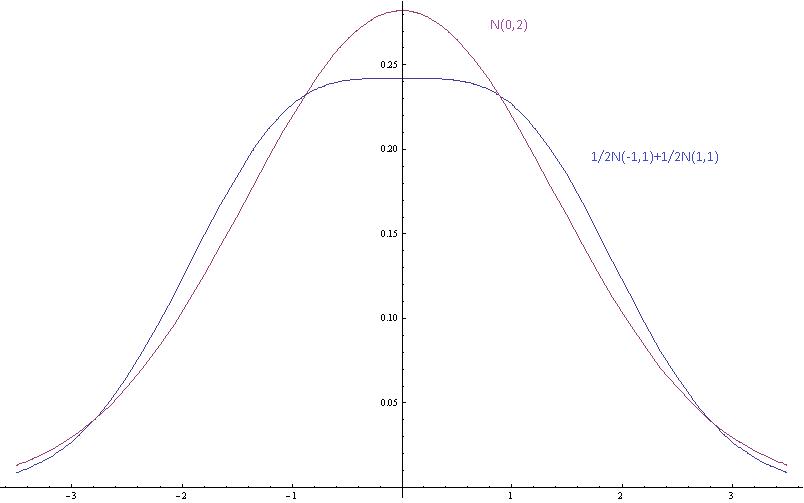 Mixture of Gaussians separated by 2 standard deviations vs. Gaussian with same mean and variance