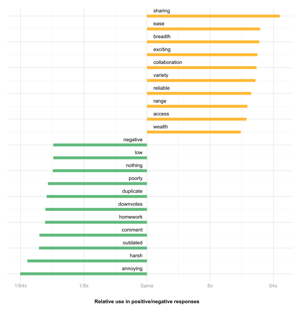 Survey results