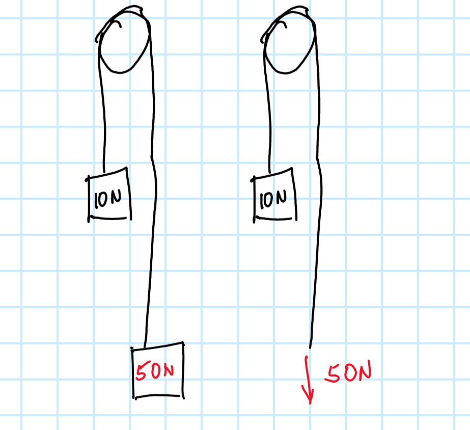 Left figure has a mass weighting 50N. Right figure is an idealized force of the same magnitude of 50N