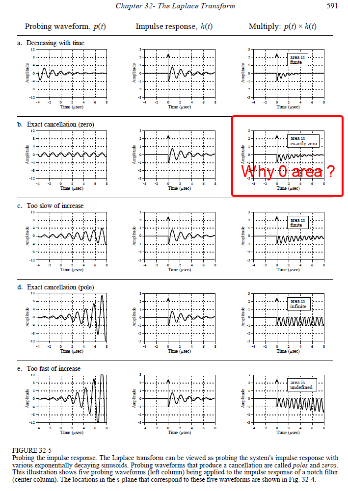 Lead to different values of the integral