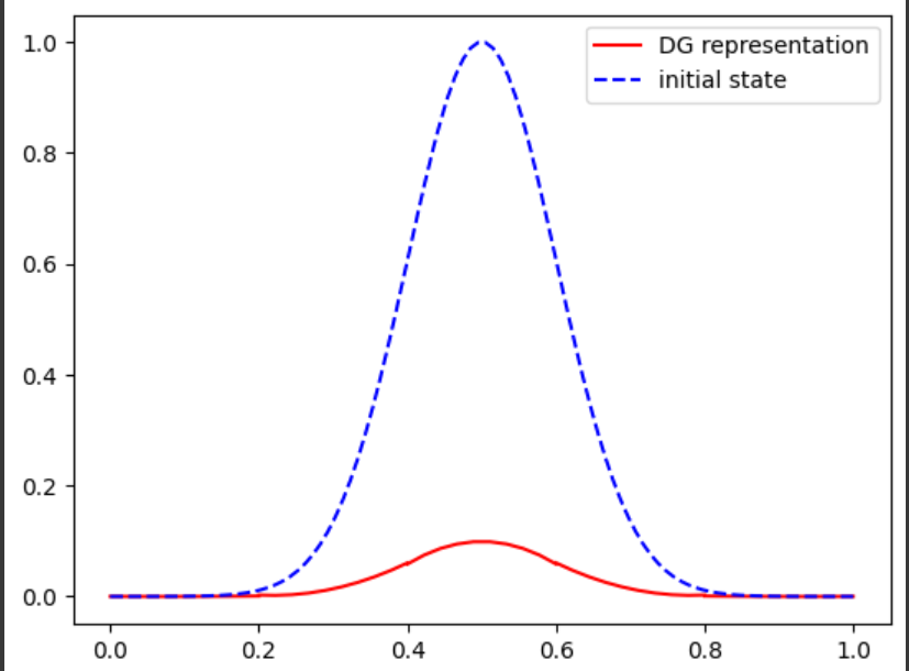 With the full quadrature scheme derived above