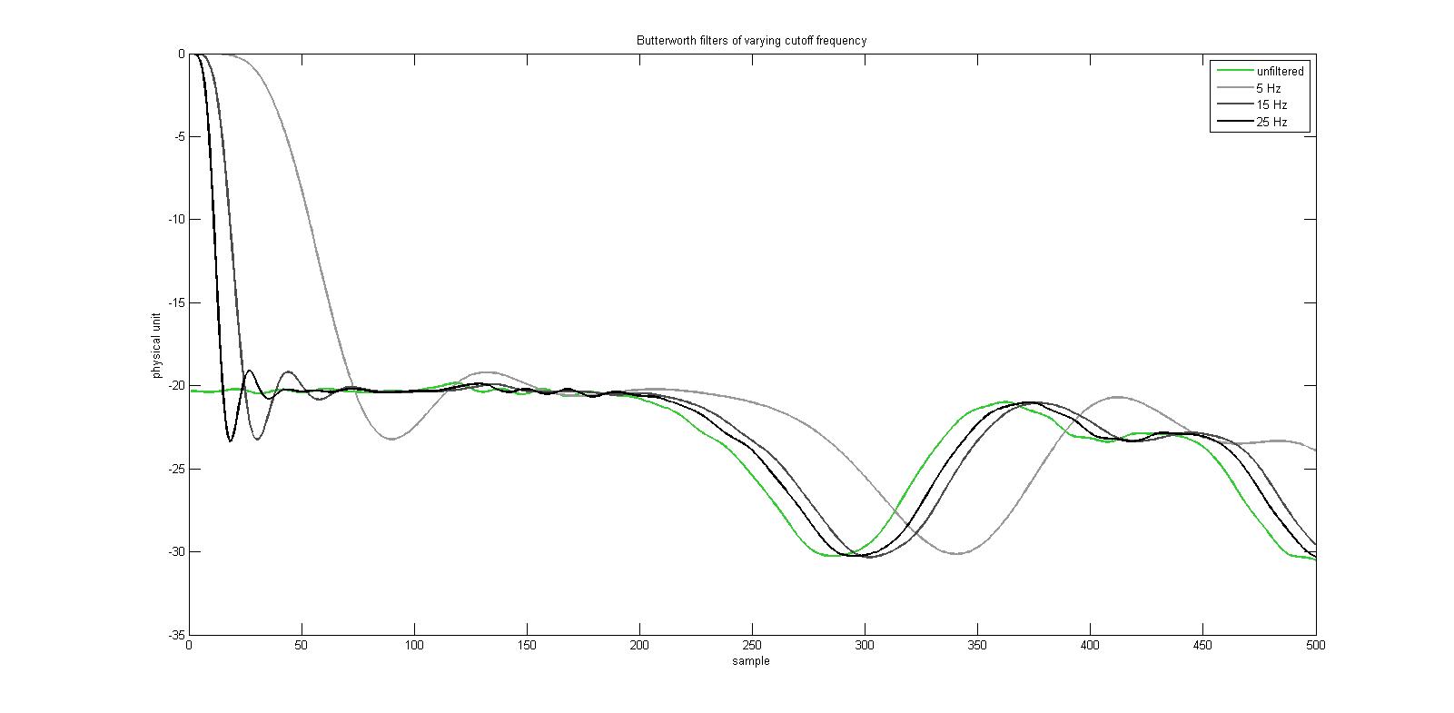 varying cutoff frequency