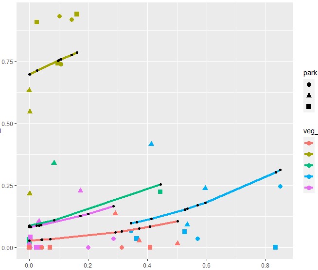 A plot of y and x_coverage, divided by x_type and site