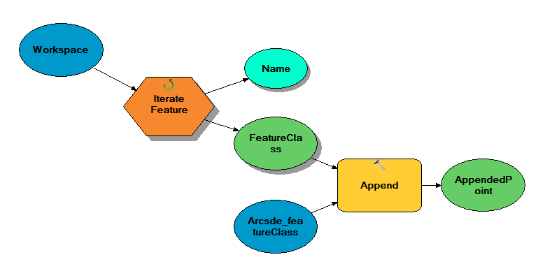 Feature class iteration then append