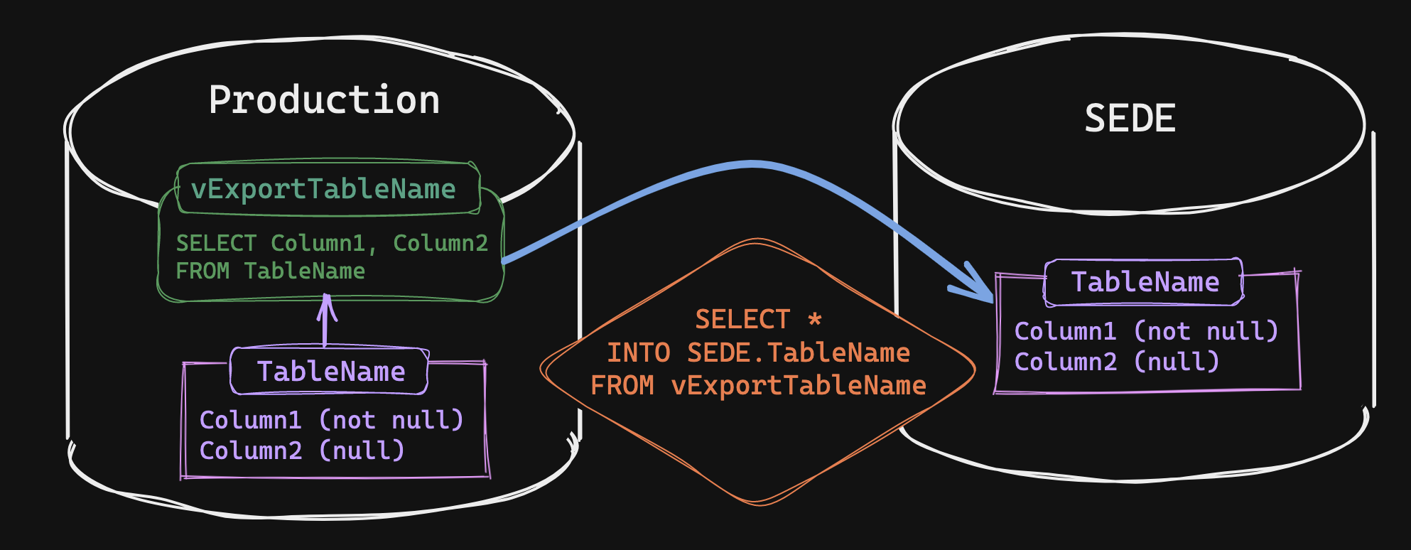 Normal populate SEDE process