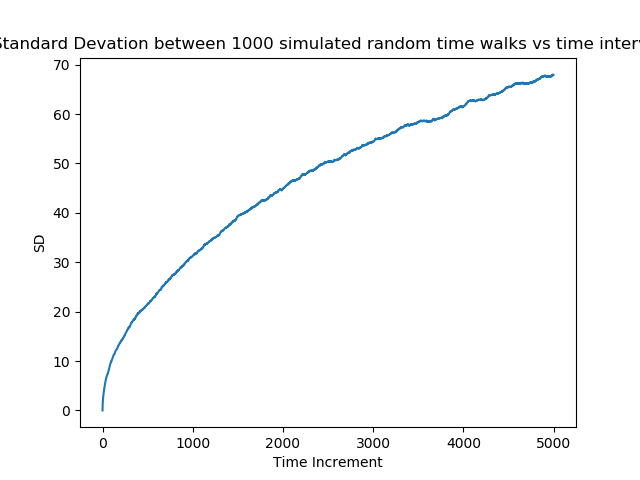 Standard Deviation between 1000 simulated random time walks vs time interval