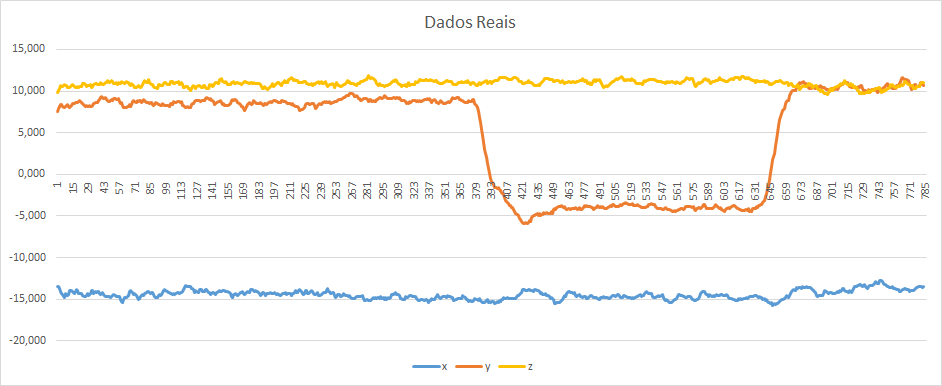 Dados reais obtidos do sensor magnético