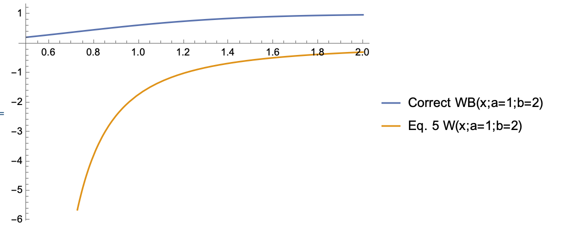 Eq. 5 yields negative values throughout and diverges as x-> 0 