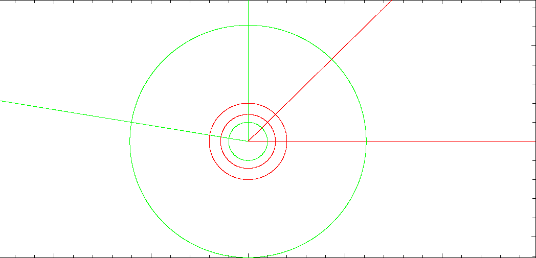 plot of evoluton countours for first CTHDS