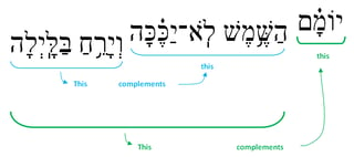 This image is a simplified version of how the logical structure of the verse. That is, the verse explains how one phrase modifies another phrase, and how those two phrases modify the first word of the verse, which stands alone because of the division made by the Athnach upon that word.