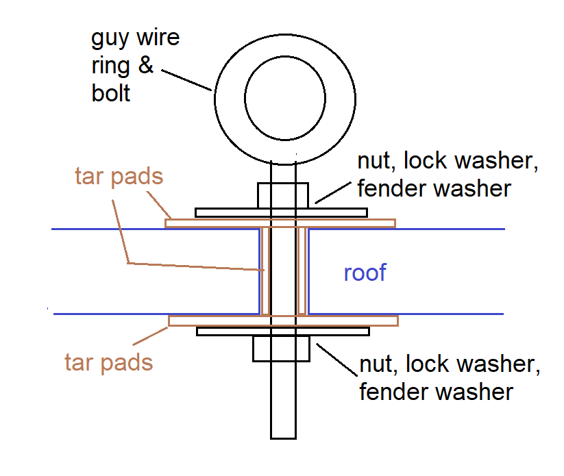 tar around guy bolts