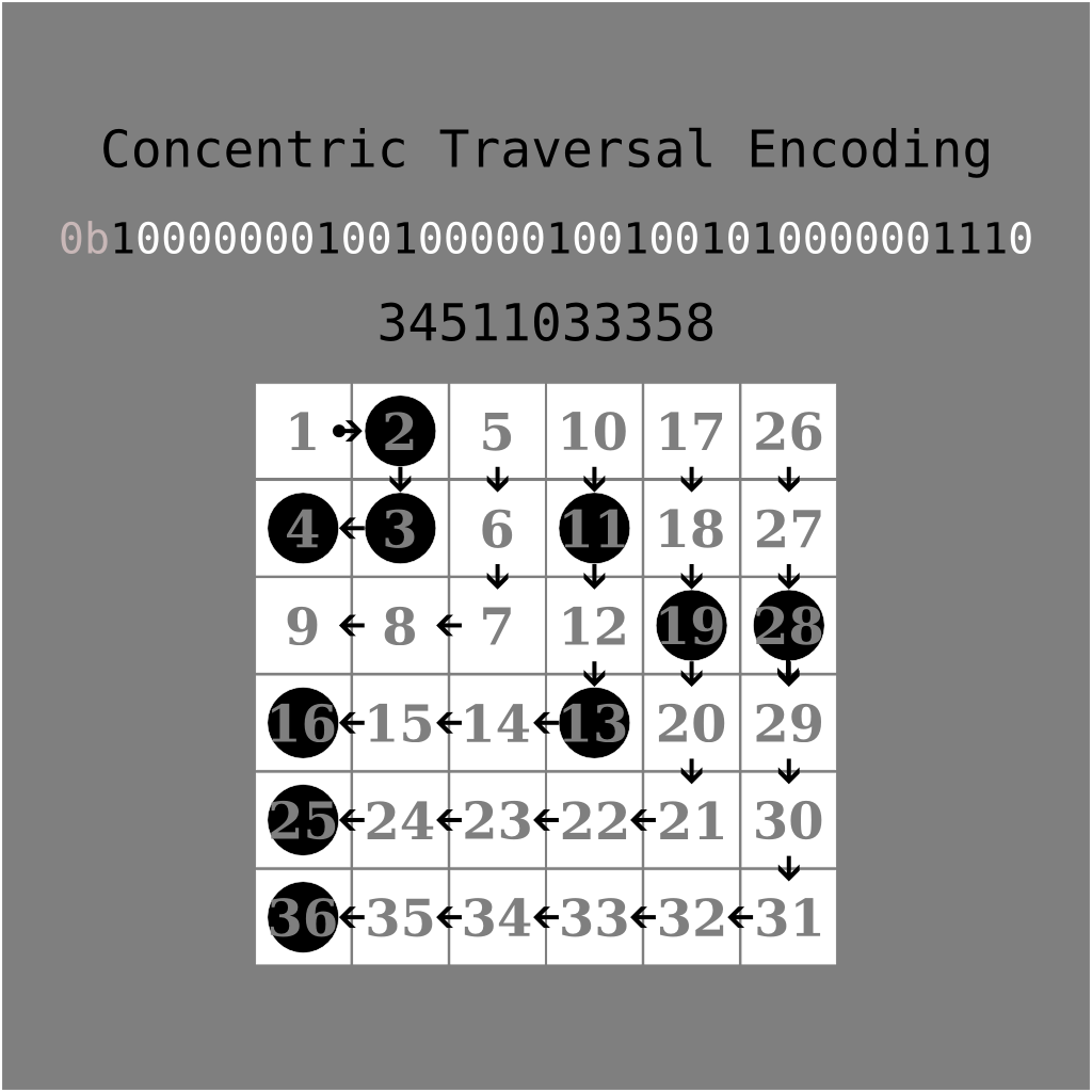 Concentric traversal encoding