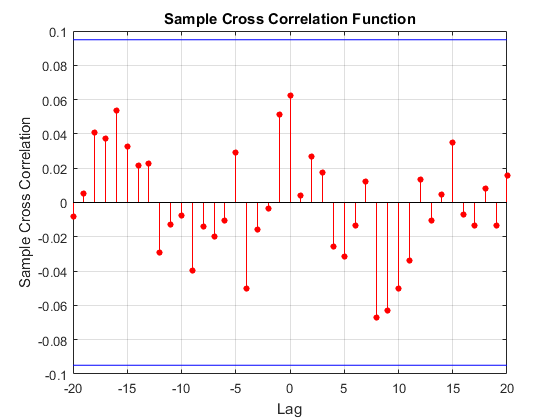 cross-correlation function for misc data set