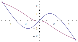 i-th iterate of arctangent