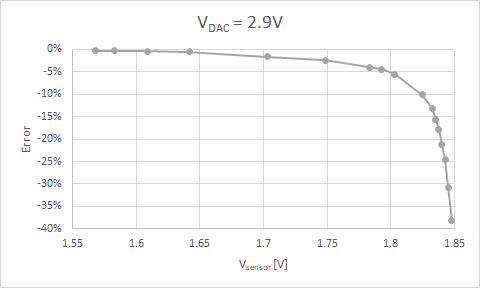 Vout error chart