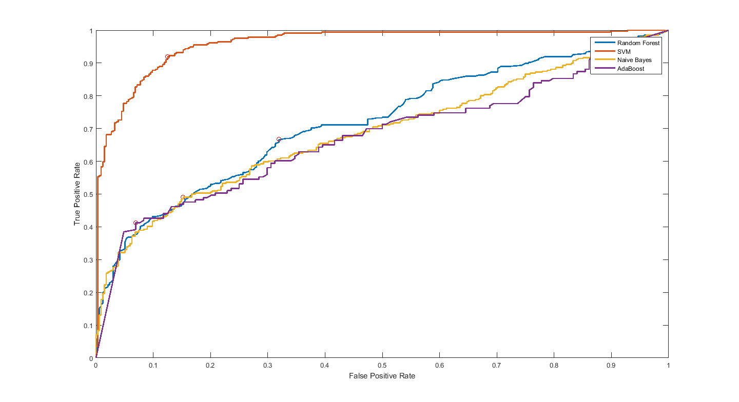 Traing ROC Curve - See how good SVM (rbf) is