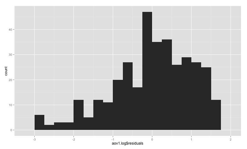 histogram of residuals from anova model with log-transformed DV