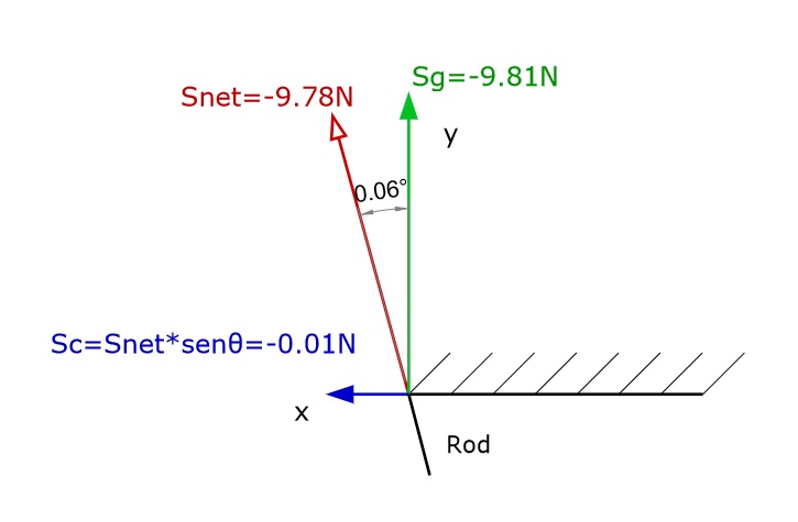 Diagram of forces at the point of the ceiling where the pendulum hangs