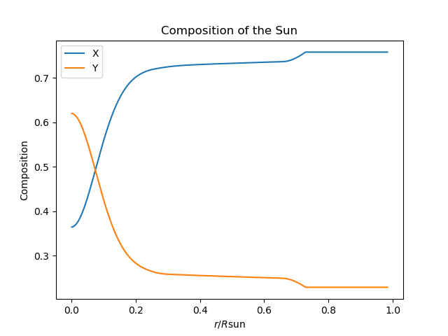 Graph of how X and Y vary with radius inside the Sun