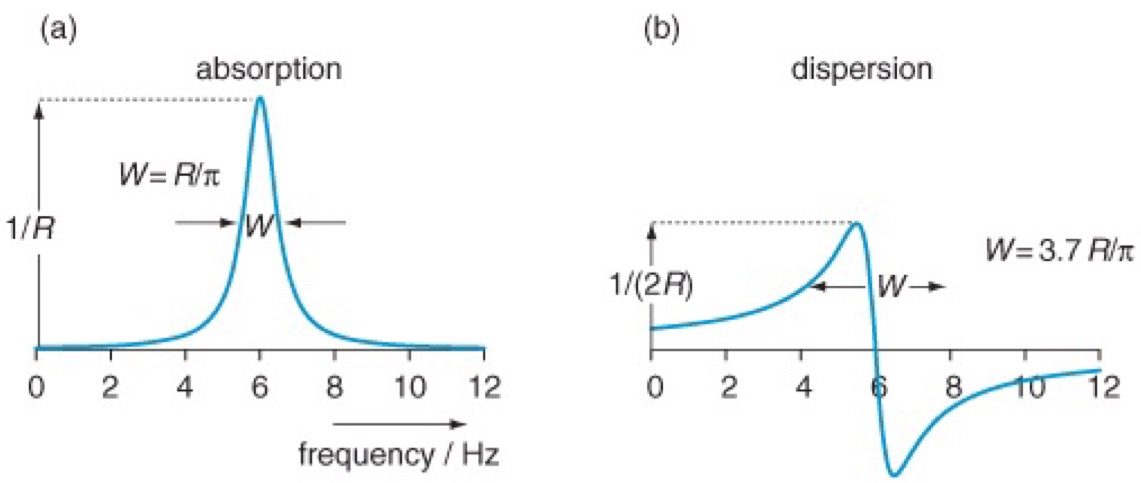 Absorption and dispersion lineshapes