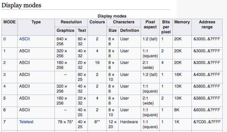 BBC Micro Modes