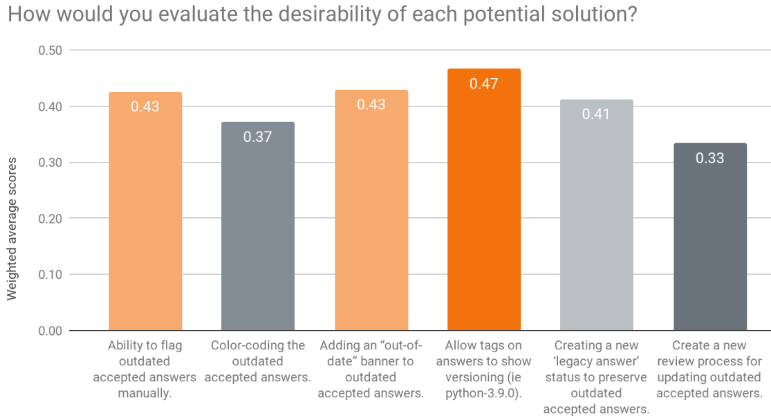 Chart showing desirability of various solutions as described above