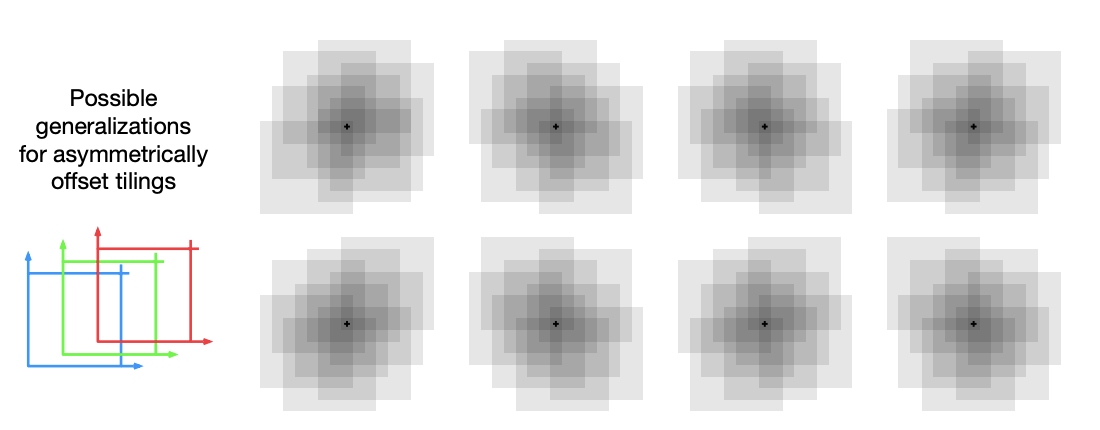 Asymmetrically Offset Tilings