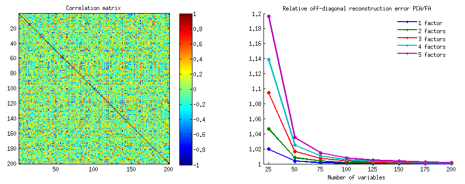 PCA vs FA off-diagonal reconstruction error