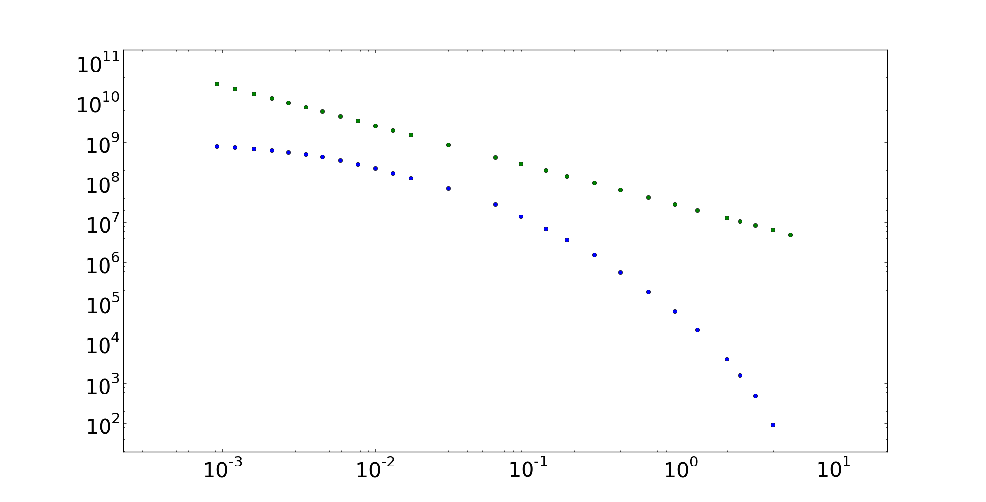 x - electrons energy [MeV], y - flux