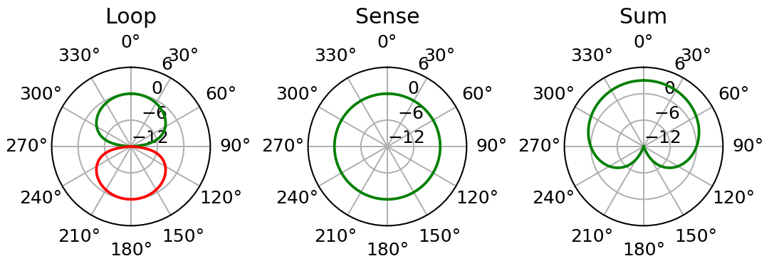 Radiation pattern of the loop antenna combined with sense antenna