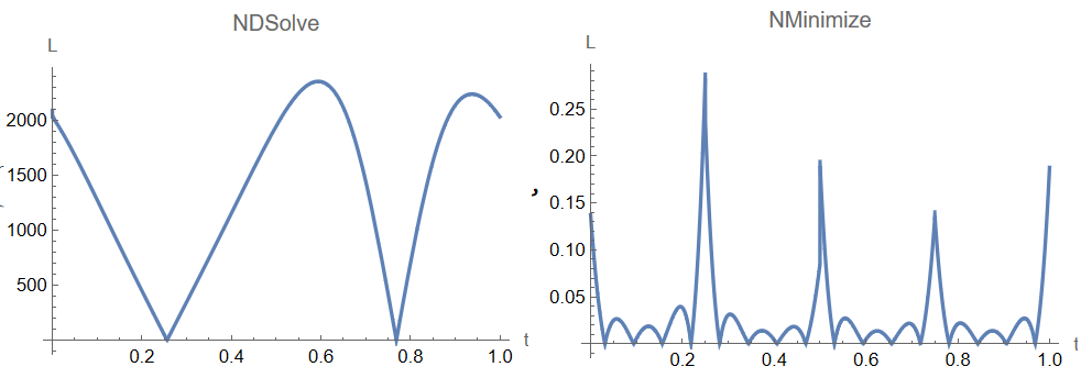 Figure3