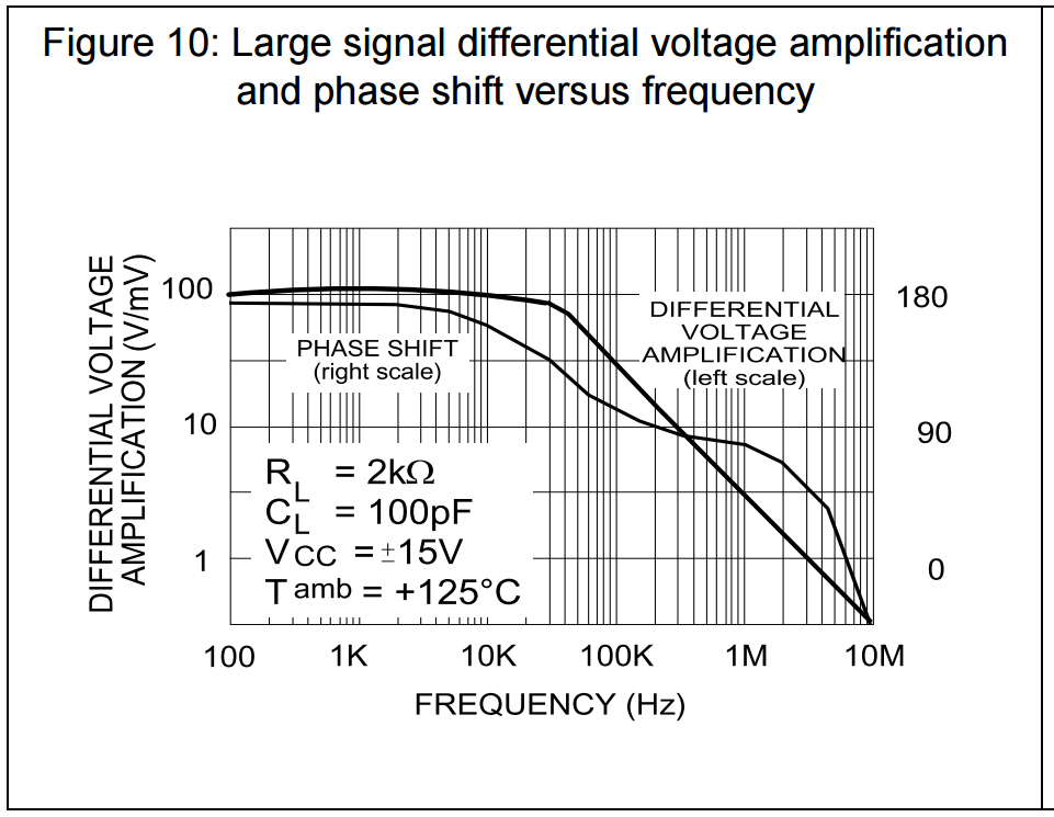 TL072IDT STMicro - Phase Shift Diagram