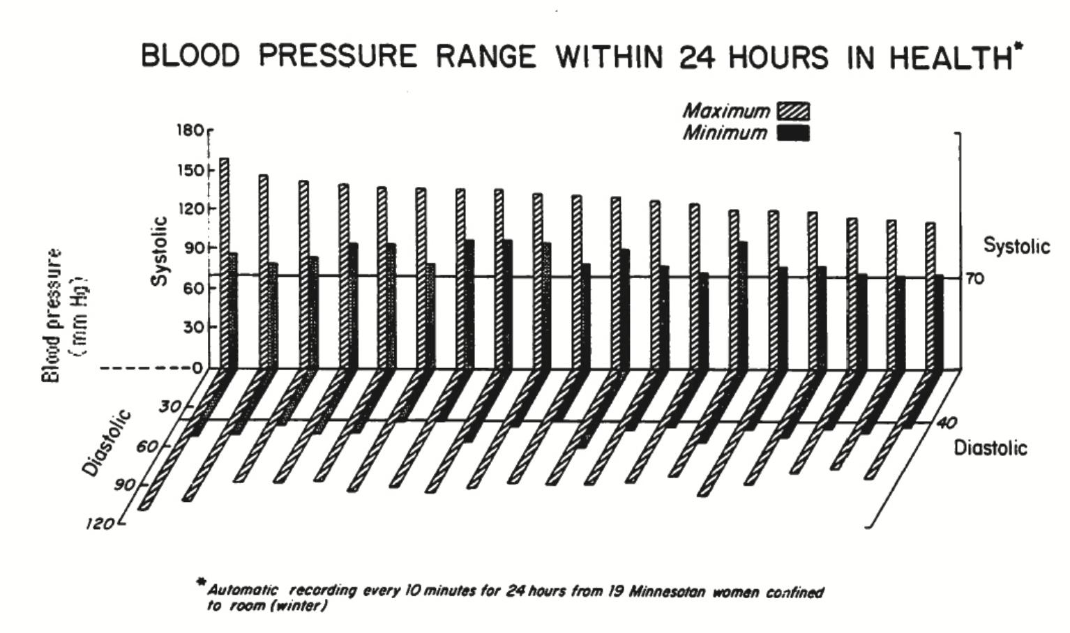 Oblique Chart of Systolic and Diastolic Blood Pressure