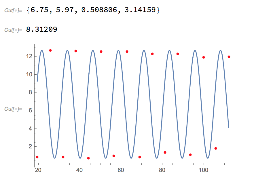 ListPlot of Fourier curve fit