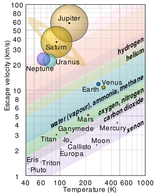 Chart illustrating what molecules will stay vs temperature and size