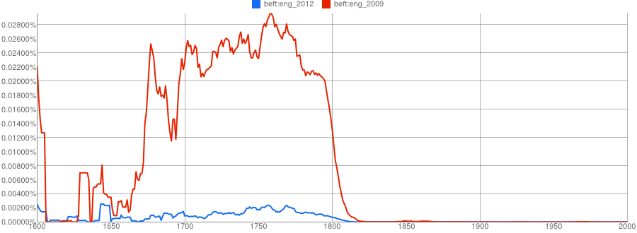 Chart showing many pre-1820 beft results in the 2009 corpus, but hardly any in the 2012 corpus