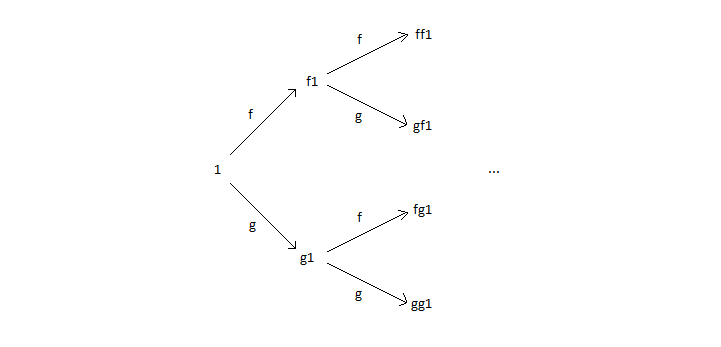 A depiction of {f,g}_* as a tree.