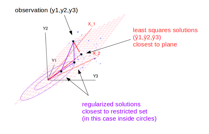 least squares vs regularized