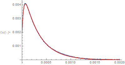 Data and fit