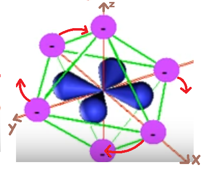 Rotating the ligand arrangement about z-axis