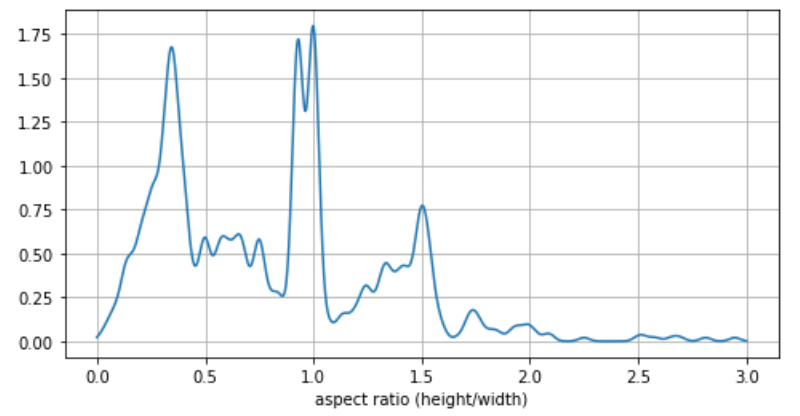 Density of aspect ratios