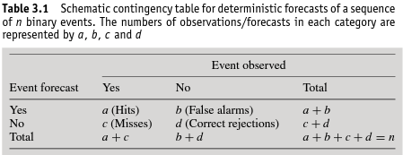 2x2 contingency table