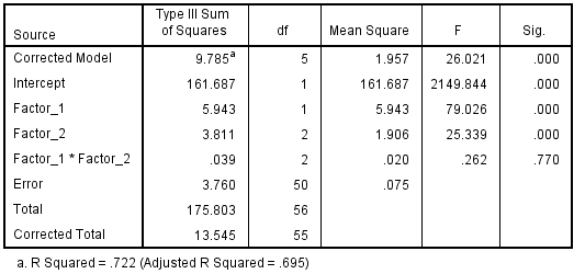 SPSS output ANOVA table