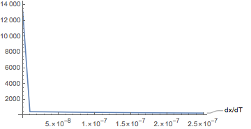 dx/dT as values of time